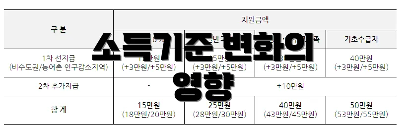소득기준 변화의 영향