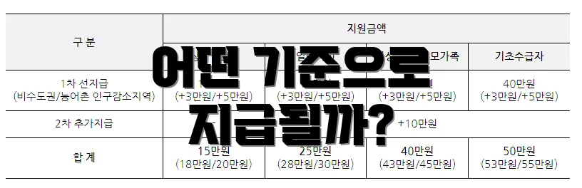 어떤 기준으로 지급될까?
