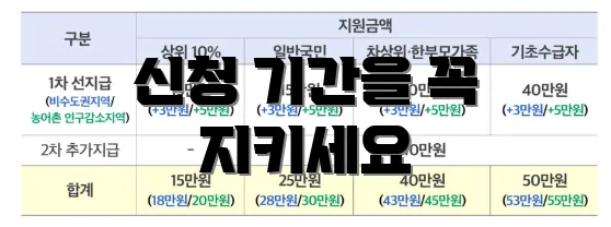 신청 기간을 꼭 지키세요