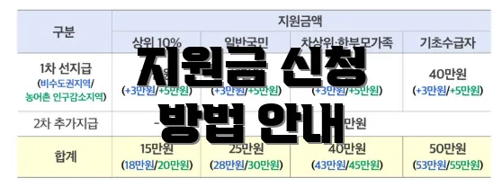 지원금 신청 방법 안내