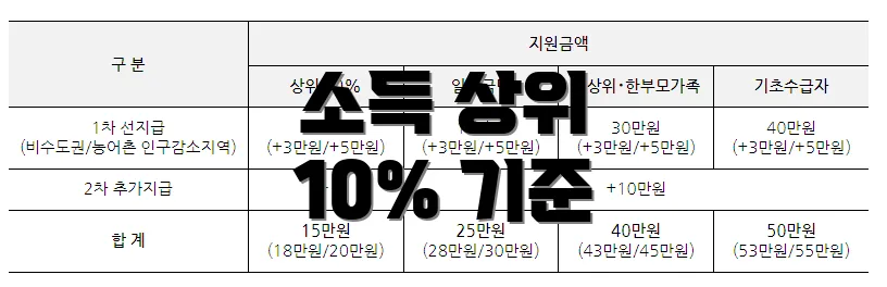 소득 상위 10% 기준