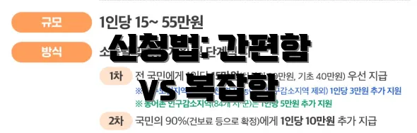 신청법: 간편함 vs 복잡함
