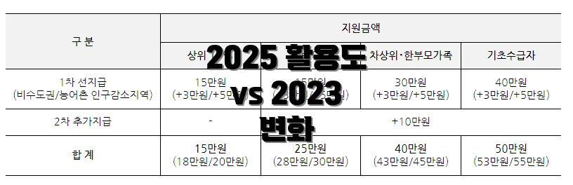 2025 활용도 vs 2023 변화