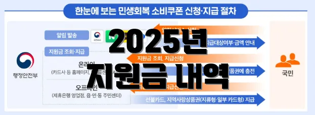 2025년 지원금 내역