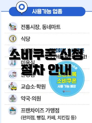 소비쿠폰 신청 절차 안내