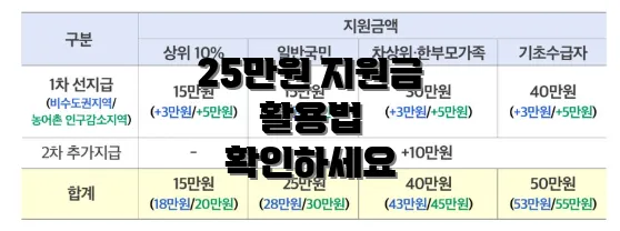 25만원 지원금 활용법 확인하세요