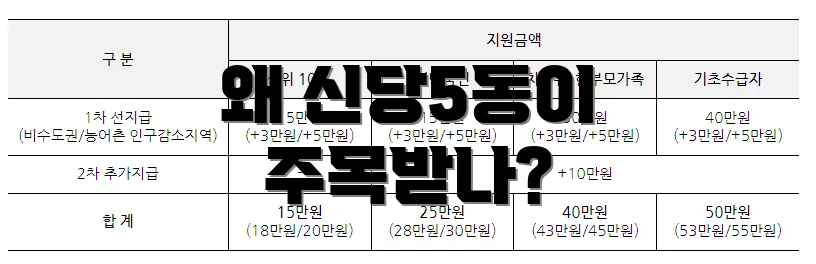 왜 신당5동이 주목받나?