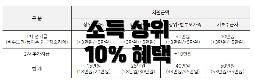 소득 상위 10% 혜택