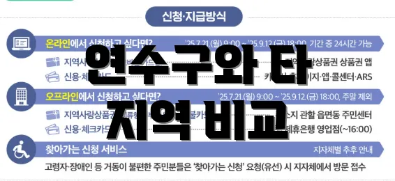 연수구와 타 지역 비교