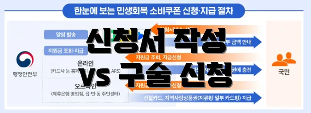 신청서 작성 vs 구술 신청