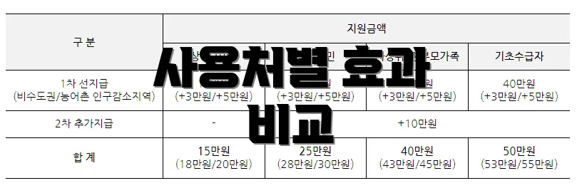 사용처별 효과 비교
