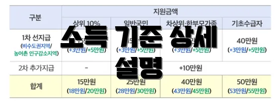 소득 기준 상세 설명