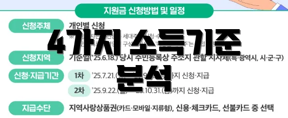 4가지 소득기준 분석