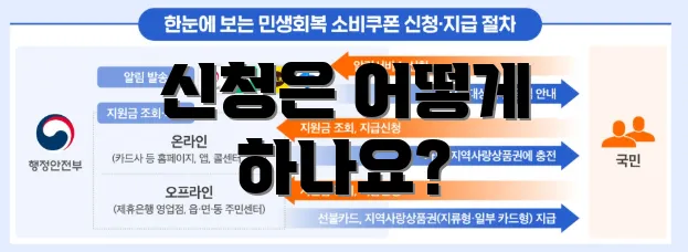 신청은 어떻게 하나요?